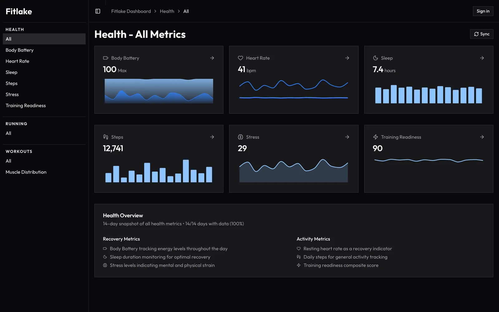 FitLake health overview: six metric cards with sparklines for body battery, heart rate, sleep, steps, stress and training readiness.